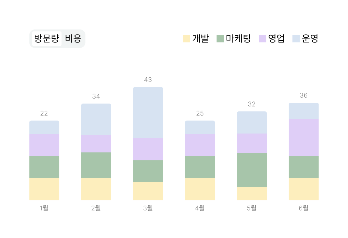 방문량 비용 차트